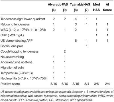 The Modified Heidelberg and the AI <mark class="highlighted">Appendicitis</mark> Score Are Superior to Current Scores in Predicting <mark class="highlighted">Appendicitis</mark> in Children: A Two-Center Cohort Study